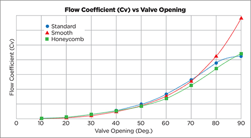 comparative flow coefficient test results vs. valve opening position