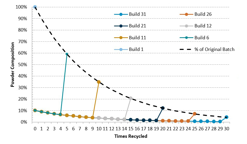 Fig. 1—Powder recycling over 30 builds.